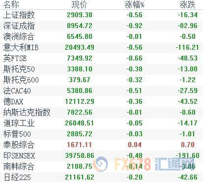 黄金T+D收涨，全球股市走低；美元低位徘徊，晚间美国CPI数据料再给美联储难堪