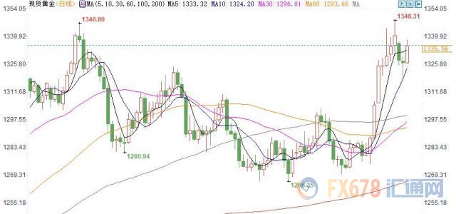 黄金T+D收涨，全球股市走低；美元低位徘徊，晚间美国CPI数据料再给美联储难堪