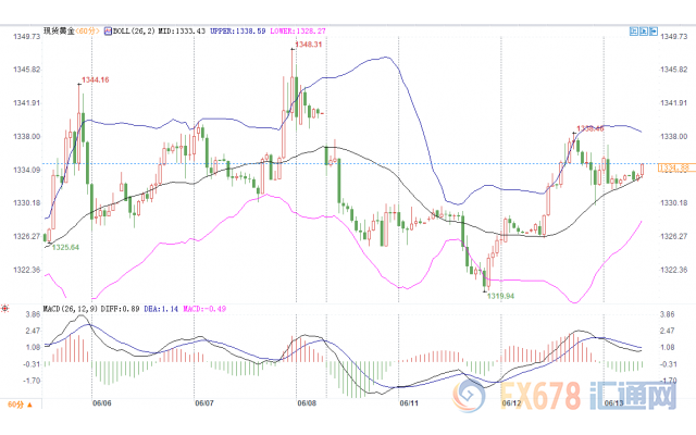 美国通胀疲软，刺激7月降息预期升温；金价强势，或冲击1350关口