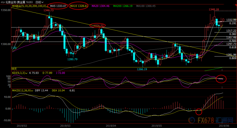 6月13日现货黄金、白银、原油、外汇短线交易策略