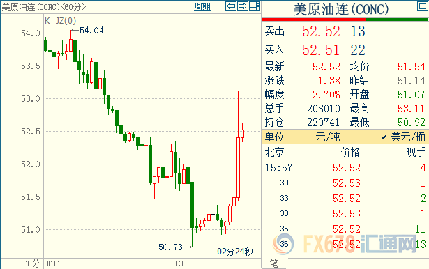 国际油价反弹近4%，基本收复上日跌幅；中东地区时隔一个月疑似再曝袭击事件