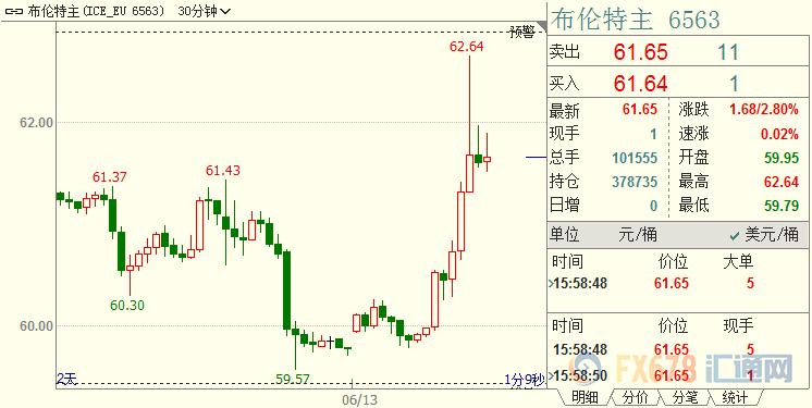 国际油价反弹近4%，基本收复上日跌幅；中东地区时隔一个月疑似再曝袭击事件