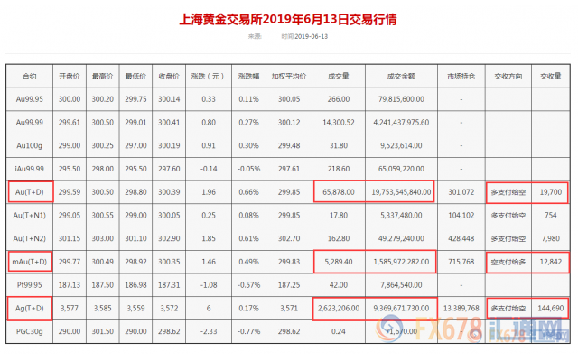 黄金T+D创六年最高收盘价！避险需求再度上升，美债收益率或三连跌