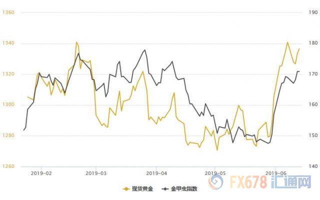 黄金T+D创六年最高收盘价！避险需求再度上升，美债收益率或三连跌