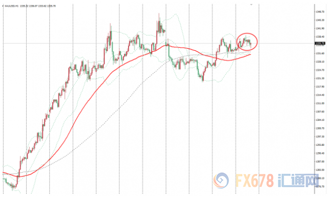 金价维持在一周高位震荡，降息预期支撑金价维持强势