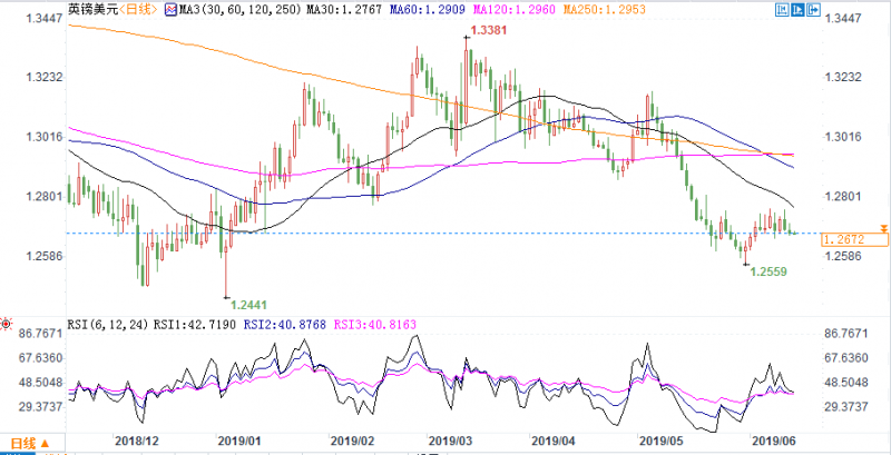 脱欧阴云难散英镑的苦日子还没完！关注短期能否站上1.2700