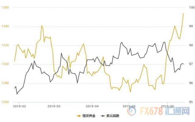 现货黄金升破1350大关创一年新高！中东局势恶化，美债收益率四连跌