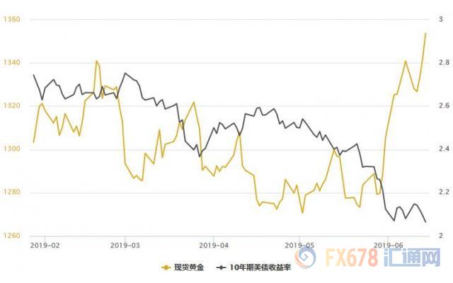 现货黄金升破1350大关创一年新高！中东局势恶化，美债收益率四连跌