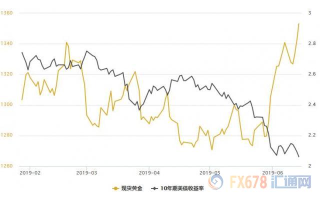 中东地区又现搅局者，黄金T+D再创逾六年新高！美债收益率逼近约两年低位