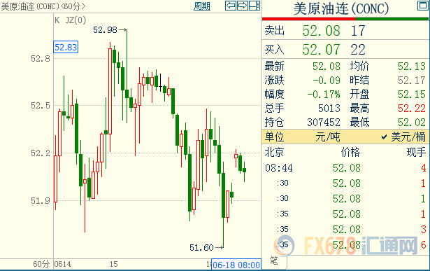 原油交易提醒：对冲基金增持空单，供求宽松预期进一步放大；除非中东闹出更大阵仗