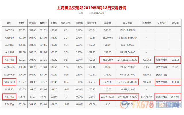 全球经济信心不足，黄金T+D收涨，美债收益率创21个月新低！多头期待鲍威尔放大招