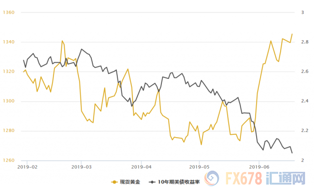 全球经济信心不足，黄金T+D收涨，美债收益率创21个月新低！多头期待鲍威尔放大招