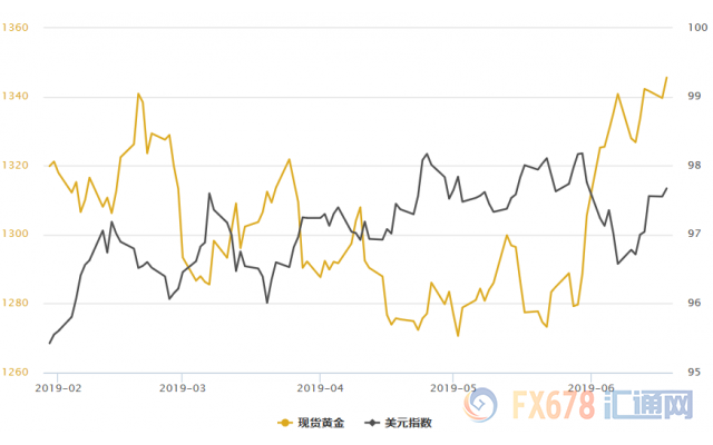 全球经济信心不足，黄金T+D收涨，美债收益率创21个月新低！多头期待鲍威尔放大招