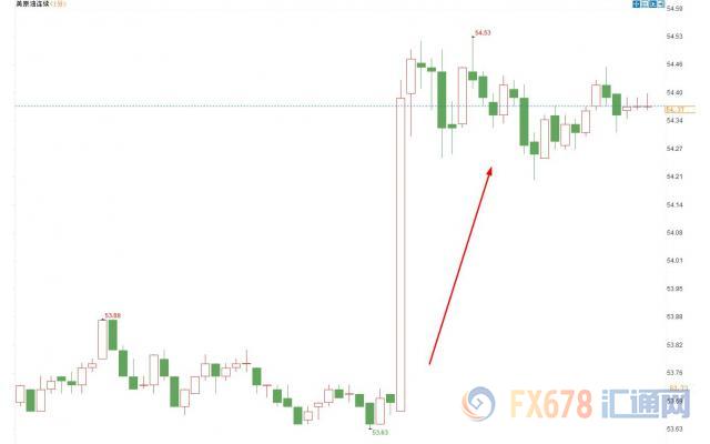 EIA原油库存大降，美油急拉收复54美元关口