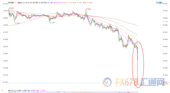 FED维持利率不变，声明基调转鸽，金价短线飙升10美元