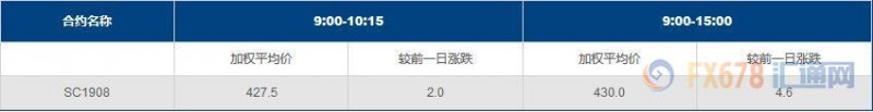 INE原油收高逾1.8%！EIA库存超预期下滑，FED进一步转鸽，轮到OPEC+好好表现一番了