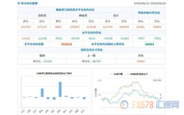 CFTC持仓解读：欧元看空意愿降温，黄金看多意愿升温(6月18日当周)