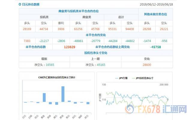 CFTC持仓解读：欧元看空意愿降温，黄金看多意愿升温(6月18日当周)