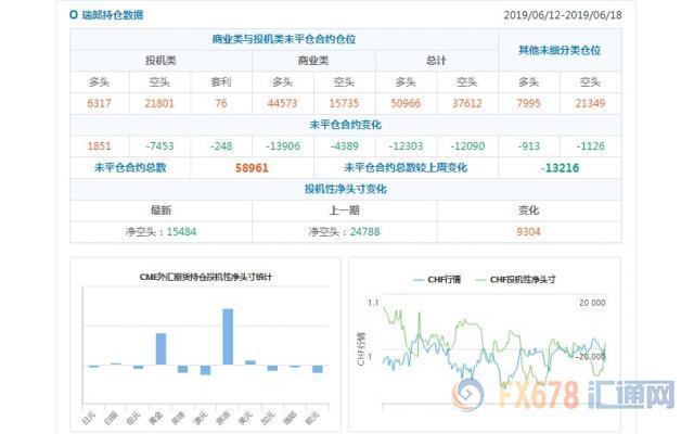 CFTC持仓解读：欧元看空意愿降温，黄金看多意愿升温(6月18日当周)