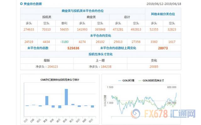 CFTC持仓解读：欧元看空意愿降温，黄金看多意愿升温(6月18日当周)