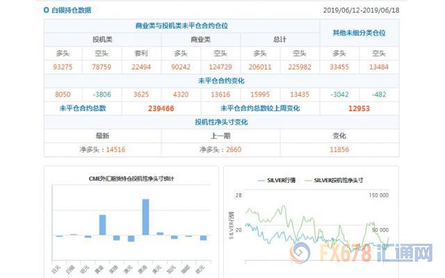 CFTC持仓解读：欧元看空意愿降温，黄金看多意愿升温(6月18日当周)