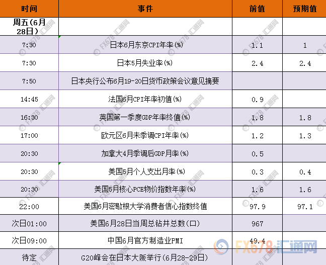 6月24-28日重磅经济数据和风险事件前瞻