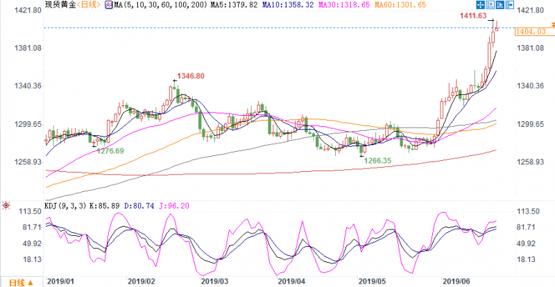 刷6年新高后金价是涨是跌？能否守住1425美元或成关键；白银或成后市黑马
