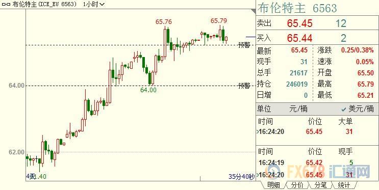 国际油价延续涨势！中东局势没有最糟只有更糟，OPEC会议面临伊朗被动搅局