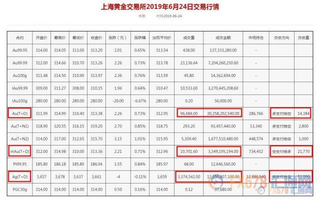 黄金T+D再创逾六年新高！美伊对峙高烧难退，加上美联储降息预期，对冲基金后劲足