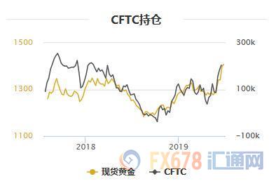 黄金T+D再创逾六年新高！美伊对峙高烧难退，加上美联储降息预期，对冲基金后劲足