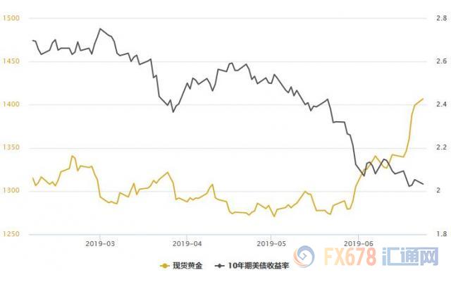 黄金T+D再创逾六年新高！美伊对峙高烧难退，加上美联储降息预期，对冲基金后劲足