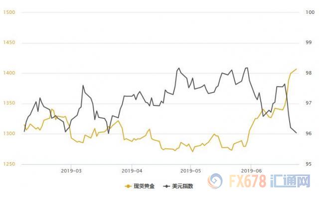 黄金T+D再创逾六年新高！美伊对峙高烧难退，加上美联储降息预期，对冲基金后劲足