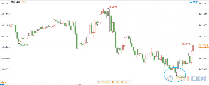 美元跌破96关口，欧元刷新3个月高点但止步1.14；后市关注两大央行动态和G20峰会