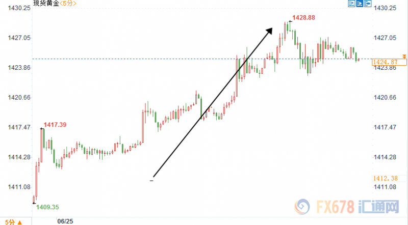 黄金交易提醒：黄金续刷近6年高位，ETF持仓为4个半月新高；晚间关注鲍威尔回应