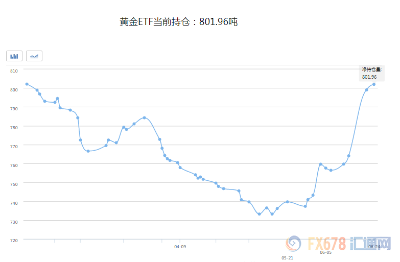 黄金交易提醒：黄金续刷近6年高位，ETF持仓为4个半月新高；晚间关注鲍威尔回应