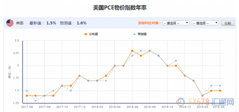 本周看向“PCE+G20”，料对美联储降息一锤定音，黄金牛市来临了吗？