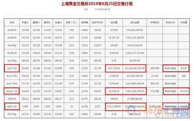 黄金T+D大涨逾2%，创75个月新高！金市好戏连台：FED降息预期、中东恶局、债券负收益