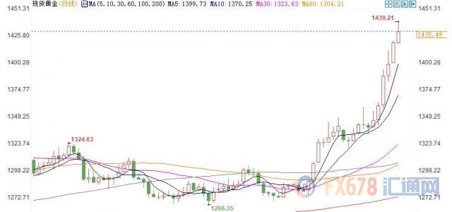 黄金T+D大涨逾2%，创75个月新高！金市好戏连台：FED降息预期、中东恶局、债券负收益