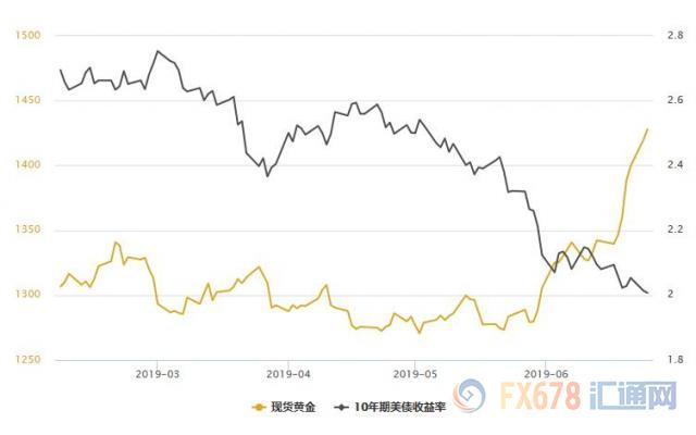 黄金T+D大涨逾2%，创75个月新高！金市好戏连台：FED降息预期、中东恶局、债券负收益