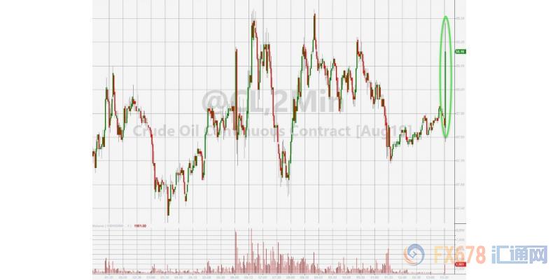 API原油库存超预期大降755万桶，美油短线飙升收复58关口