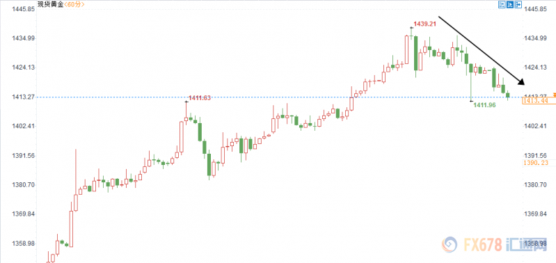黄金交易提醒：黄金投机性多头持仓拥挤，短线存在回调；关注美国耐用品数据