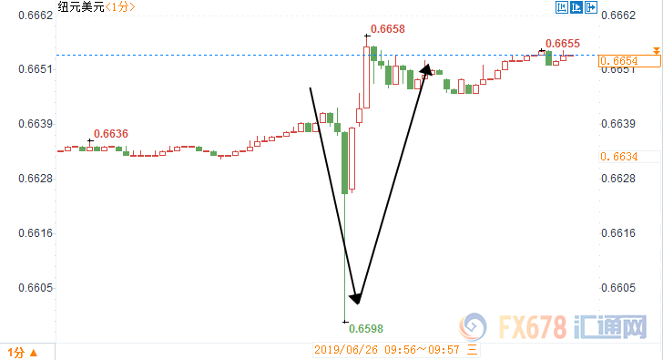 新西兰联储如期维稳，纽元短线剧震60点，后市关注这两个事件
