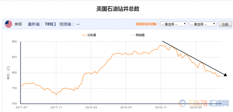 美油钻井8个月大减100口！但需警惕市场影响，或短多长空