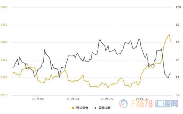 黄金T+D收跌，终结日线四连阳；鲍威尔打压极端鸽派预期，强调“美联储非白宫附庸”