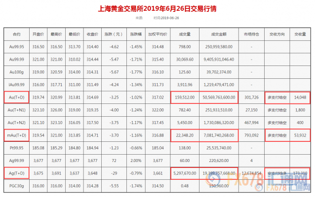 黄金T+D收跌，终结日线四连阳；鲍威尔打压极端鸽派预期，强调“美联储非白宫附庸”