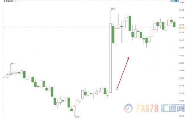 EIA原油库存降幅创纪录，美国产量连续三周下滑，美油涨逾3%逼近60美元关口