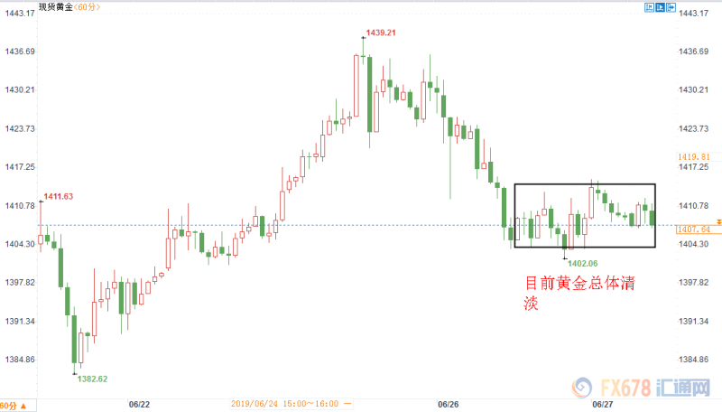 黄金交易提醒：美联储降温效果显著，1380为中期多空分水岭；关注晚间美国GDP数据