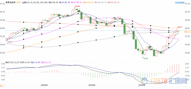 油价逼近60关口！美原油库存暴跌千万桶，多头能否开启新一轮攻势？