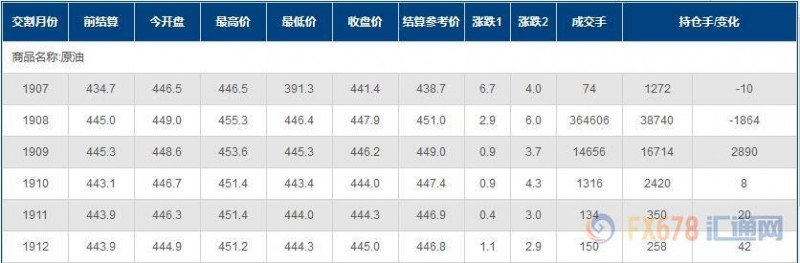 INE原油触及本月新高，因EIA库存超预期大跌！近期两场会议决定未来油价走向