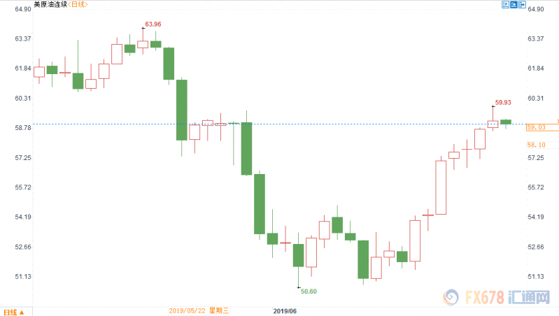 “特朗普式减产”效果拔群，美油逼近60关口，后市三个方面或决定走向